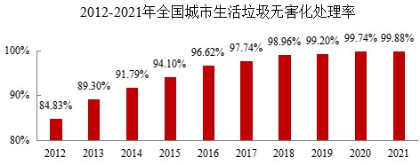 都会生涯垃圾无害化处置惩罚率达99.88%，，，，，，，燃烧占比68.1%