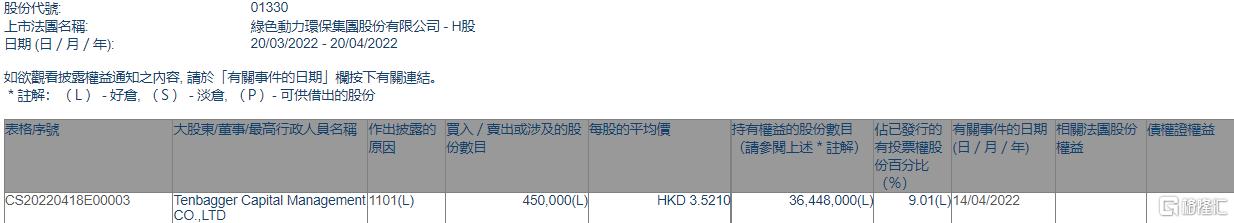 鸿运国际环保；；；馮enbagger Capital增持45万股